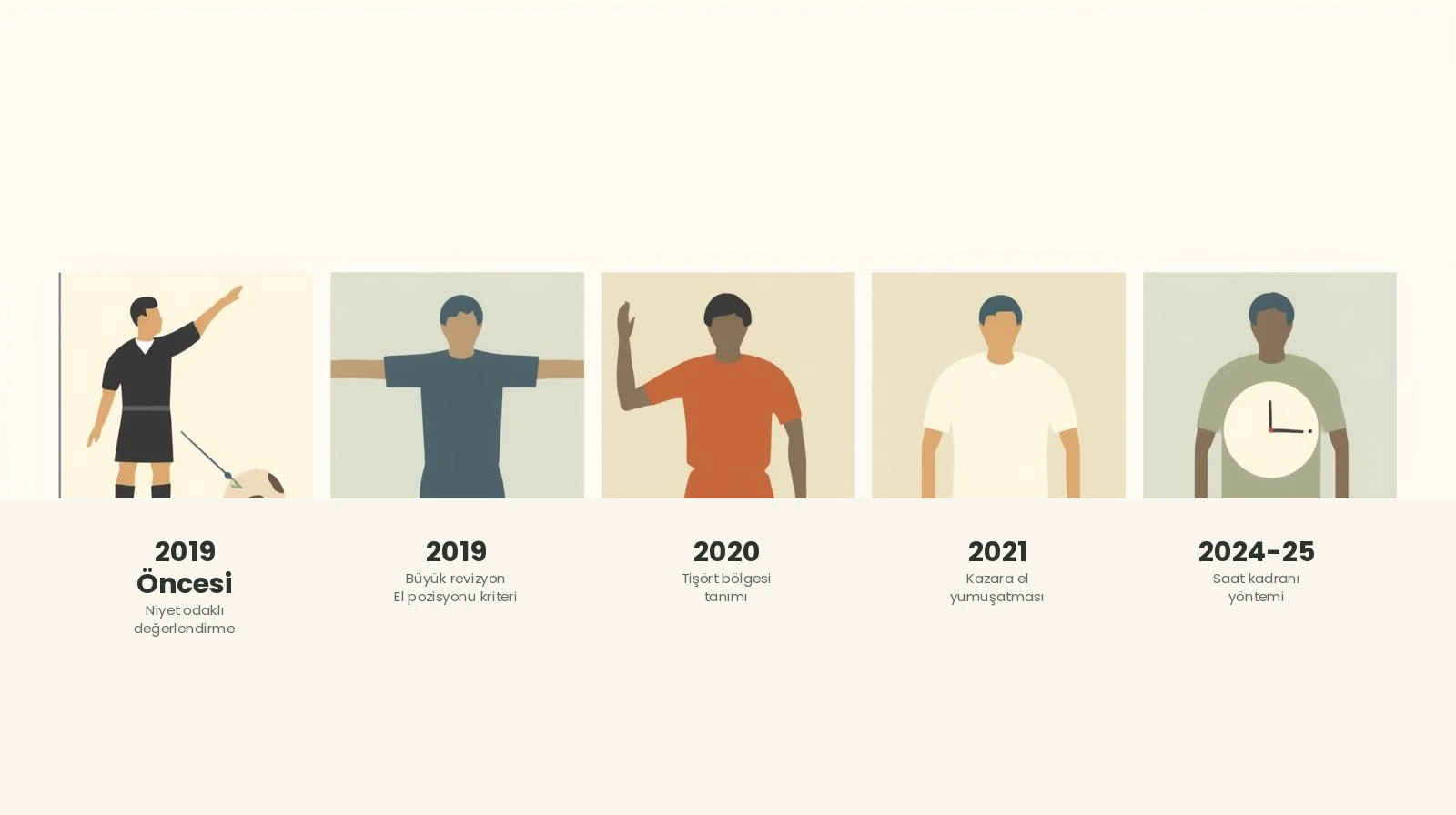 Futbolda el kuralı tarihsel değişim kronolojisi: 2019 öncesinden 2024-25 sezonuna kadar 5 dönemde kural evrimini gösteren zaman çizelgesi