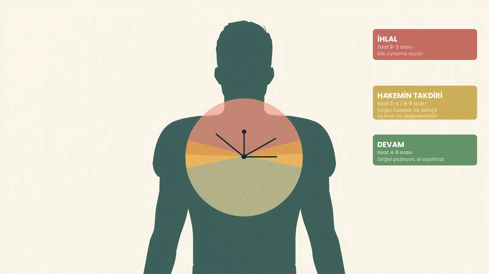 FIFA saat kadranı yöntemi görseli: futbolcu silüeti üzerinde saat kadranı ile ihlal, hakemin takdiri ve devam bölgelerini gösteren diyagram