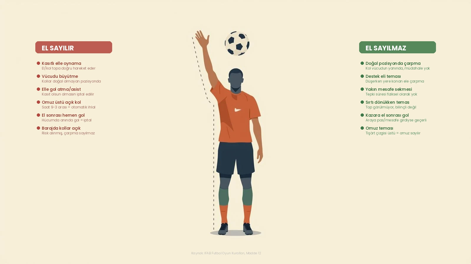 Futbolda el kuralı karşılaştırma görseli: sol kol yukarıda elle oynama sayılır durumlar, sağ kol doğal pozisyonda elle oynama sayılmaz durumlar listesi ile futbolcu silüeti