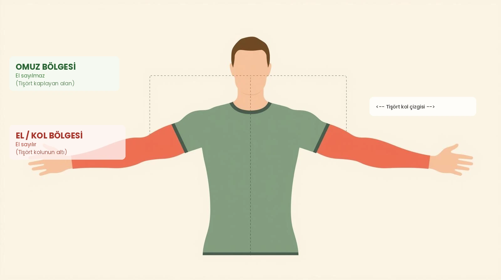 Futbolda tişört bölgesi kuralı görseli: futbolcu figürü üzerinde omuz bölgesi ve el-kol bölgesi sınırlarını gösteren tişört kol çizgisi işaretli diyagram
