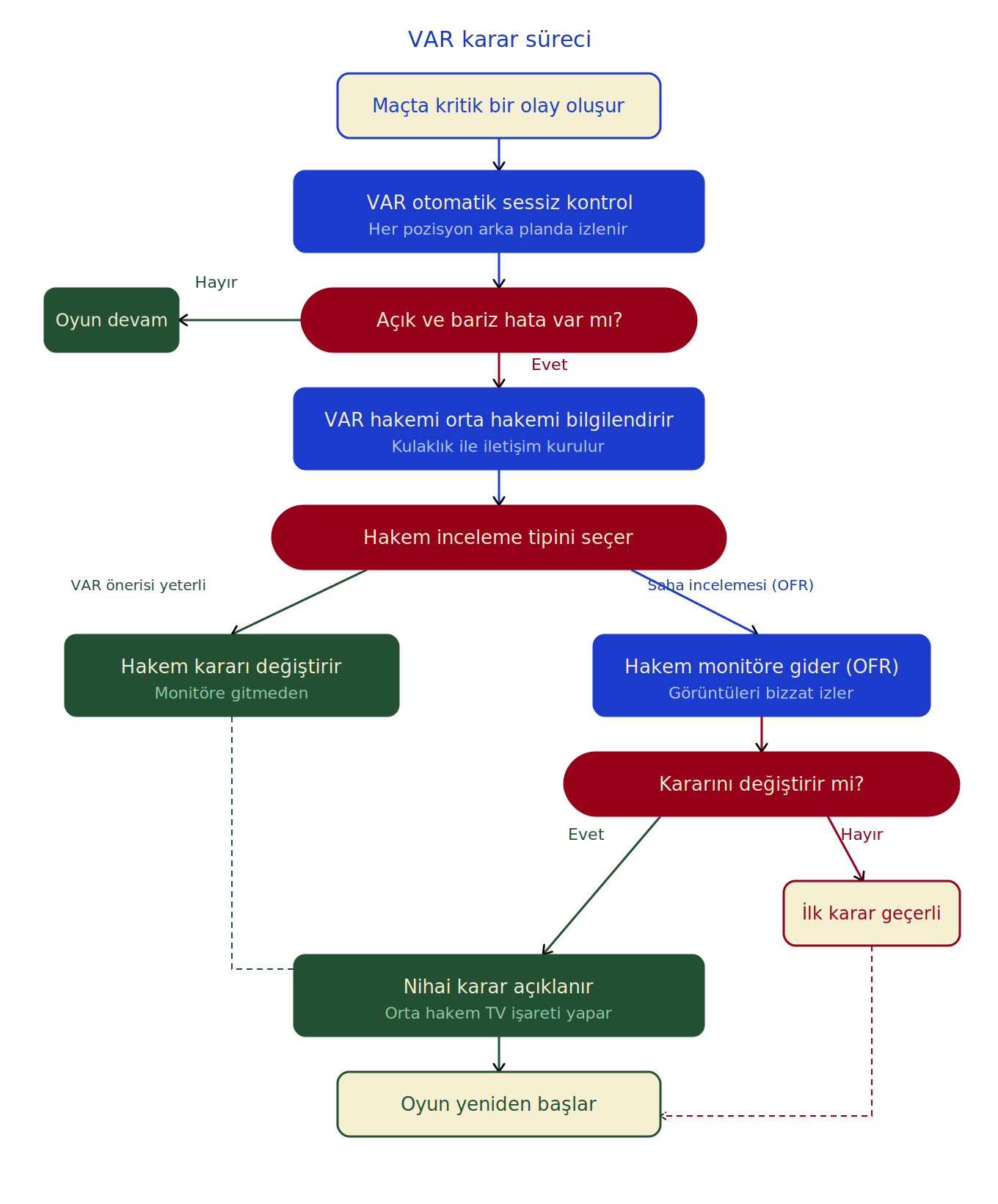 VAR karar sürecini adım adım gösteren akış şeması: olay, sessiz kontrol, hata tespiti, hakem bildirimi, saha incelemesi ve nihai karar